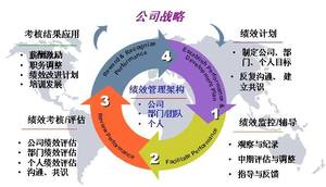 績效管理—勢在必行